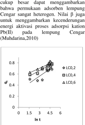 Tabel  2  juga  ditunjukkan  nilai  laju  adsorpsi  awal  (h)  LC0,6  &gt;  LC0,4  &gt; 