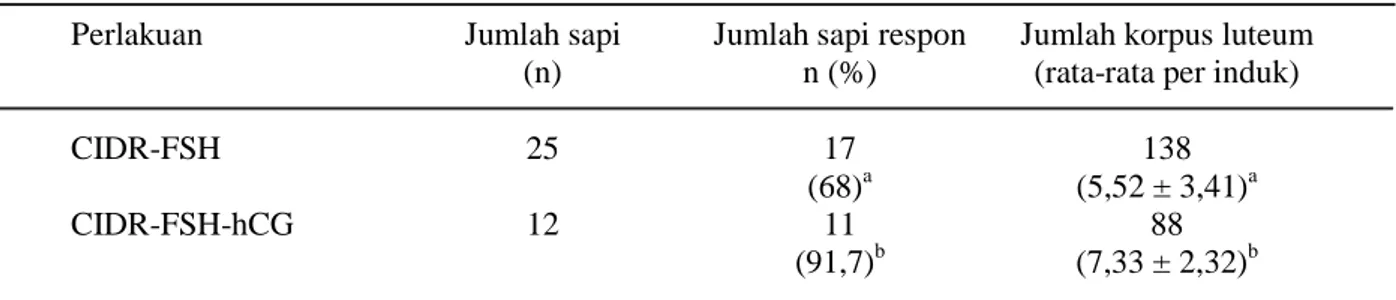 Tabel 1. Pengaruh kombinasi perlakuan superovulasi terhadap jumlah sapi respon dan korpus luteum