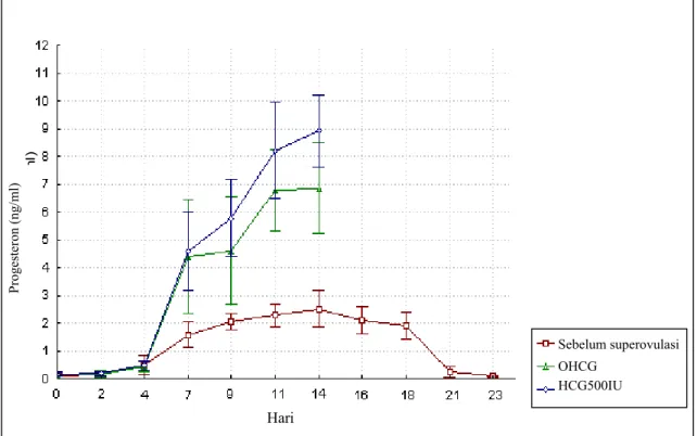 Gambar 1. Rataan konsentrasi progesteron (ng/ml) sebelum superovulasi dan setelah superovulasi dengan atau tanpa hCG 