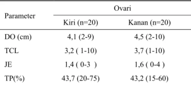 Table 3.  Respon ovari kiri dan kanan terhadap perlakuan  superovulasi  Ovari  Parameter  Kiri (n=20)  Kanan (n=20)   DO (cm)  4,1 (2-9)  4,5 (2-10)  TCL  3,2 ( 1-10)  3,7 (1-10)  JE  1,4 ( 0-3  )  1,6 ( 0-4 )  TP(%)  43,7 (20-75)  43,2 (15-60) 