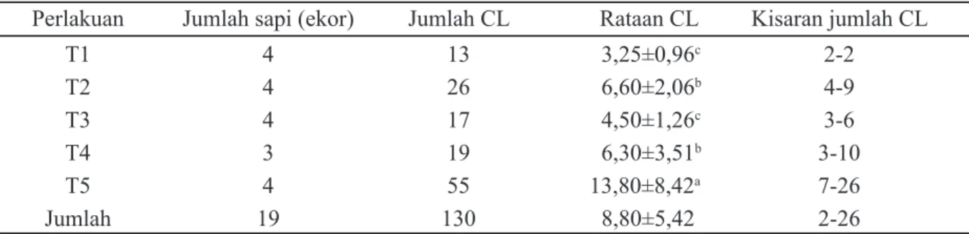 Tabel 2. Jumlah corpus luteum (CL) pada sapi persilangan brahman berdasarkan perlakuan pemberian  hormon FSH (follicle stimulating hormone) dan PMSG (pregnant mare serum gonadotrophin)