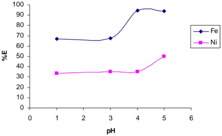 Gambar 1 Grafik Hubungan Efisiensi Ekstraksi (%E) dengan pH Gambar 1 di atas menunjukan secara umum semakin besar pH semakin banyak pula ion logam yang terekstrak
