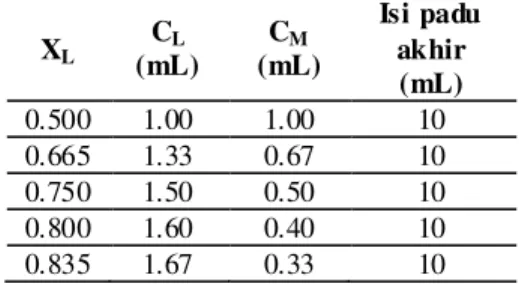 Tabel  1.  Kuantitas  ligan  (C L )  dan  kuantitas  logam  (C M )  dengan  pecahan  mol  ligan  (X L )  yang  berlainan bagi ligan I 