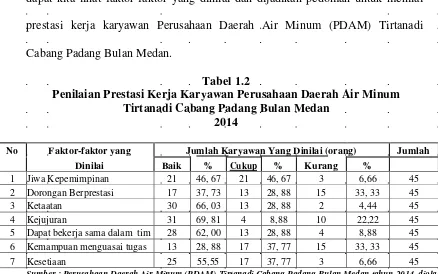 Tabel 1.2 Penilaian Prestasi Kerja Karyawan Perusahaan Daerah Air Minum  