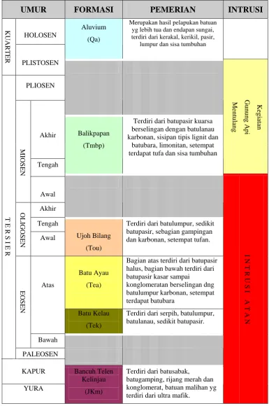 TABEL 1. Stratigrafi Daerah Mekar Baru dan sekitarnya. 