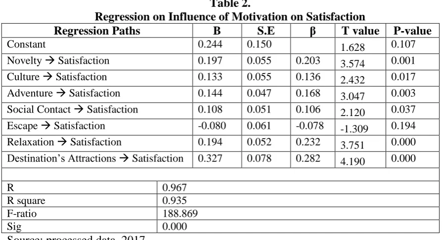 Table 2. Regression on Influence of Motivation on Satisfaction
