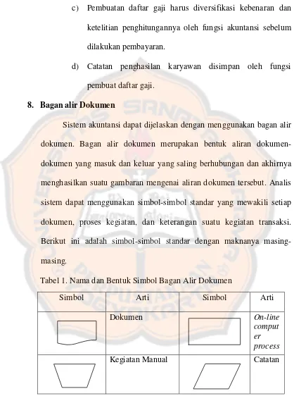 Tabel 1. Nama dan Bentuk Simbol Bagan Alir Dokumen  