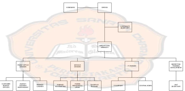 Gambar 7: Struktur Organisasi Kantor Pusat PT Hegar Abadi Jaya Sumber: PT Hegar Abadi Jaya