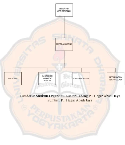 Gambar 8: Struktur Organisasi Kantor Cabang PT Hegar Abadi Jaya 
