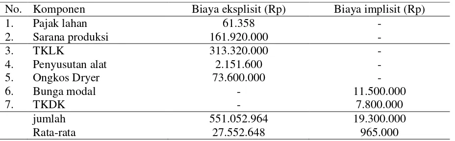 Tabel 1.  Rata-rata biaya eksplisit dan implisit pada usahatani Jagung di Desa Sungai Riam