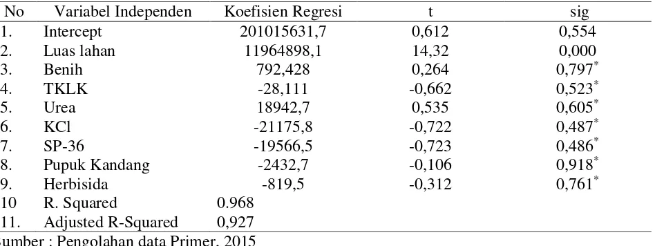 Tabel 3. Koefisien Regresi berganda  factor-faktor  produksi yang mempengaruhi usahatani jagung di desa Sungai Riam 
