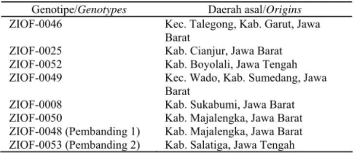Tabel 1.  Daerah asal enam genotipe harapan jahe putih kecil dan dua   genotipe pembanding 