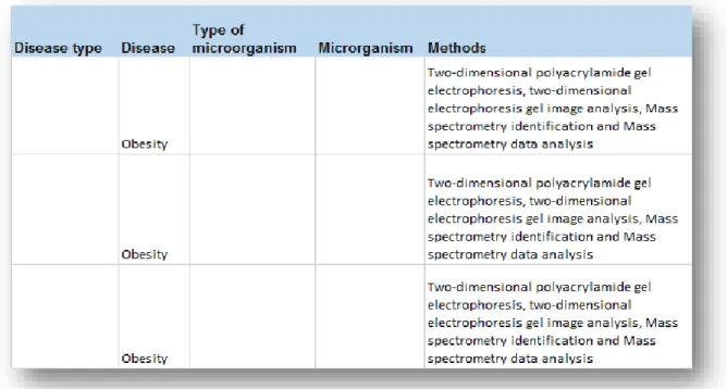 Figura 15- Anotação da patologia abordada no estudo e métodos usados para identificação das  proteínas