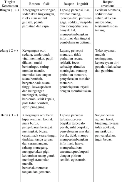 Tabel 2.1 Tingkat-Tingkat kecemasan 