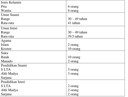 Tabel 4.1 Karakteristik Partisipan 