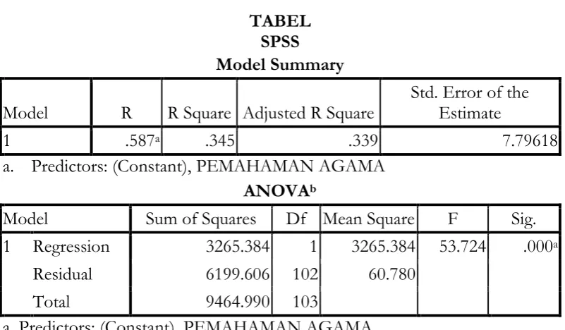 TABEL  SPSS 
