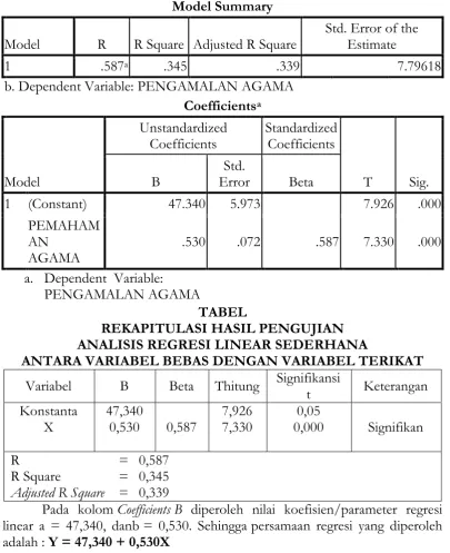 TABEL  REKAPITULASI HASIL PENGUJIAN 