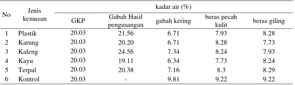 Tabel 1. Perubahan kadar air selama prosesing gabah 