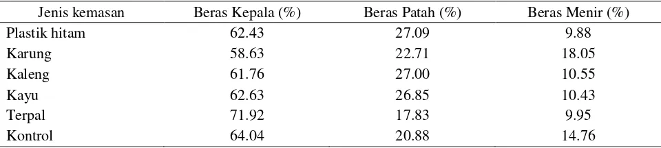 Tabel 3. Pengaruh kemasan terhadap  beras kepala, beras patah dan beras menir  
