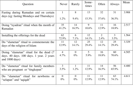 Table 6. Frequency Distribution Behavior Syncretism 