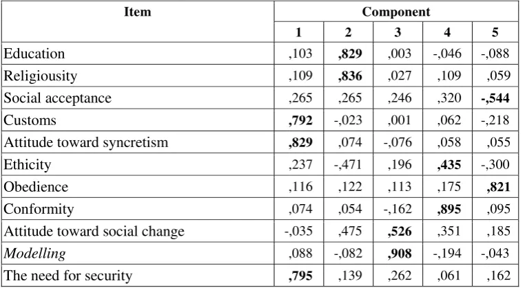 Table 9. Results Rotated Component Matrix 