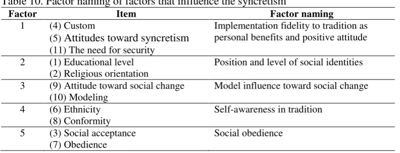 Table 10. Factor naming of factors that influence the syncretism  
