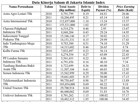 Tabel 1.1 Data Kinerja Saham di Jakarta Islamic Index 