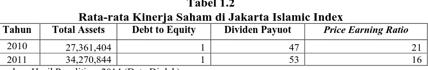 Tabel 1.2 Rata-rata Kinerja Saham di Jakarta Islamic Index 