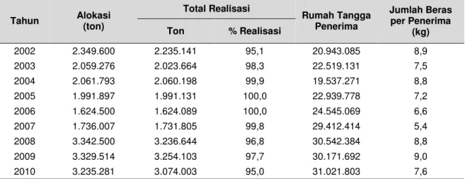Tabel 5. Alokasi dan Realisasi Raskin Total dan per Rumah Tangga Penerima  2002 – 2010  Tahun  Alokasi  (ton)  Total Realisasi  Rumah Tangga Penerima  Jumlah Beras per Penerima  (kg) Ton % Realisasi  2002  2.349.600  2.235.141  95,1  20.943.085  8,9  2003 