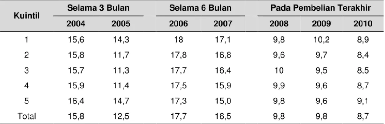 Tabel 6. Jumlah Beras Raskin yang Dibeli Rumah Tangga Menurut Kuintil  Pengeluaran 2004 – 2010 (kg) 