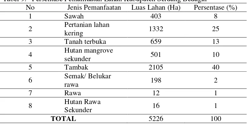 Tabel 9.   Persentase Pemanfaatan Lahan Kabupaten Serdang Bedagai 