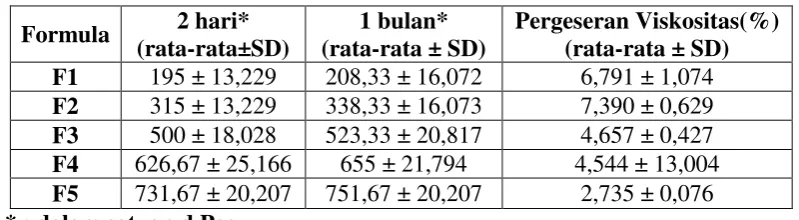 Tabel V. Uji Viskositas 