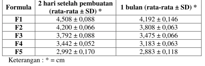 Tabel VI. Uji Daya Sebar 