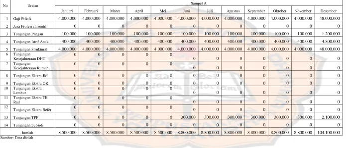 Tabel 5.3 Cara penghitungan penghasilan bruto sebulan Yayasan Swana Santa Palang Biru Kutoarjo pada Tahun 2011 (dalam Rupiah)