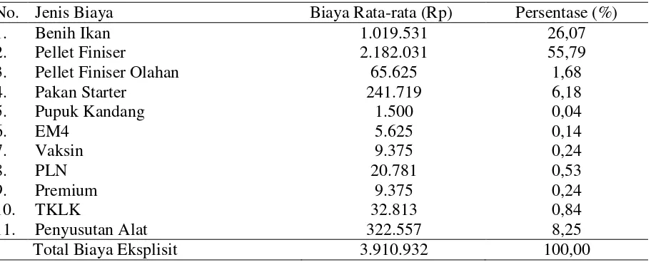 Tabel 2. Rincian Biaya Eksplisit pada Usaha Pembesaran Ikan Lele Dumbo di Kelurahan Guntung Payung (Pengolahan Data, 2014) 