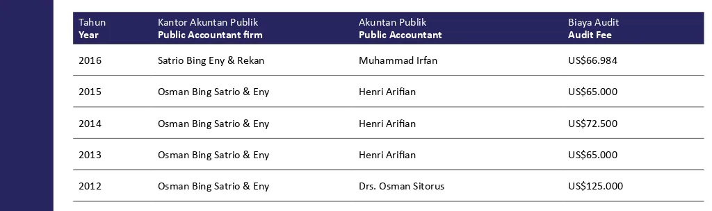 Tabel berikut menunjukkan Kantor Akuntan Publik dan Akuntan Publik selama lima tahun terakhir, termasuk jumlah remunerasi untuk jasa audit.