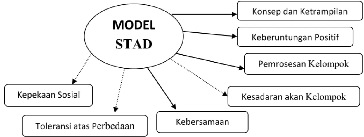 Gambar 1. Dampak pembelajaran kooperatif model STAD terhadap peserta didik Penelitian Terdahulu            