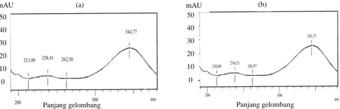 Gambar  3  menunjukkan  kromatogram  dari  sampel  yang  difortifikasi  dengan  penambahan  10 ng/g 17 β-trenbolon dan 20 ng/g TBA