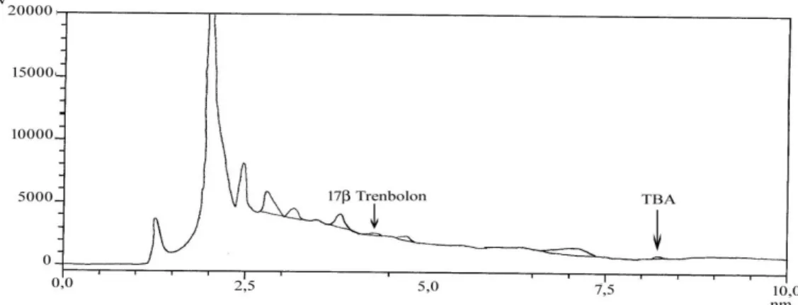 Gambar 3.  Kromatogram  sampel  yang  difortifikasi  dengan  penambahan  10  ng/g  17  β- β-trenbolon dan 20 ng/g TBA