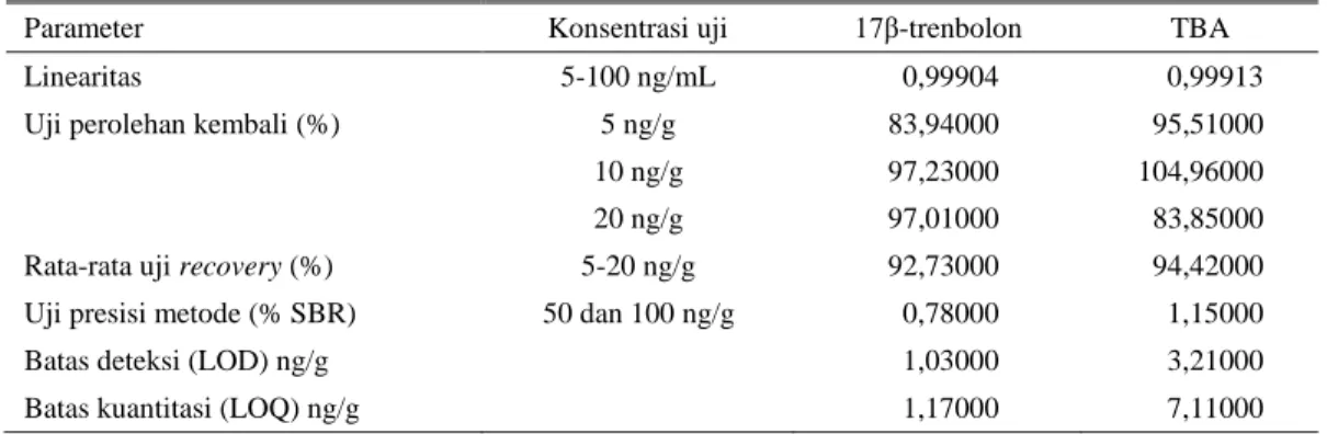 Tabel 1.  Ringkasan beberapa parameter uji validasi residu hormon trenbolon pada daging 