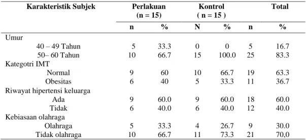 Tabel 1. Karakteristik subjek penelitian   