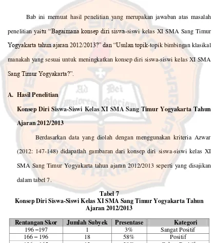 Tabel 7 Konsep Diri Siswa-Siswi Kelas XI SMA Sang Timur Yogyakarta Tahun 