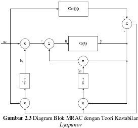 Gambar 2.3 Diagram Blok MRAC dengan Teori Kestabilan 