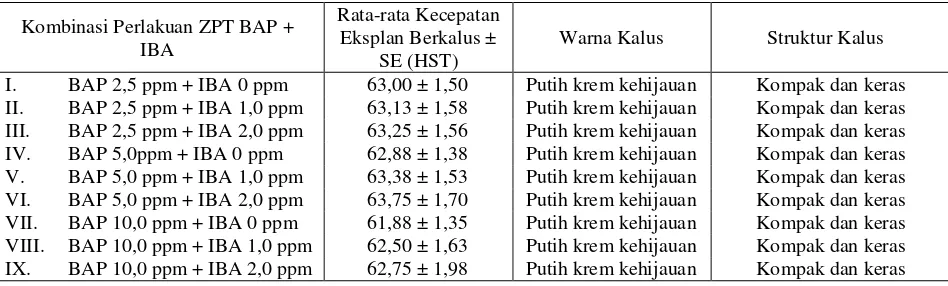Tabel 3. Rata-rata kecepatan pembentukan kalus, warna kalus dan struktur kalus dari eksplan pisang yang diinokulasi pada kombinasi perlakuan ZPT BAP dan IBA (HST) 