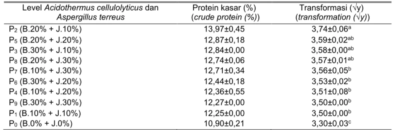 Tabel 2.  Rerata kandungan protein kasar bekatul setelah fermentasi  (average of crude protein content after fermentation)  Level Acidothermus cellulolyticus dan 