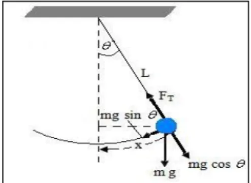 Gambar 1.5. pendulum sederhana 