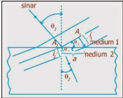 Gambar 2.5. Interferensi Gelombang 