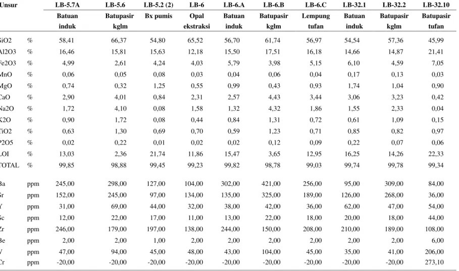 Tabel 3. Hasil Analisis Kimia Batuan pada Lokasi LB-5, LB-6, dan LB-32 (Ansori, 2010)