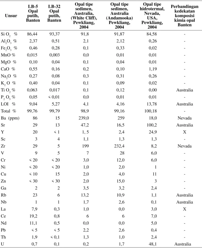 Tabel 2. Hasil Analisis Kimia Opal Banten, Australia dan Nevada (Ansori, 2008)