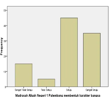gambar batang mengenai pembentukan Dari tabel frekuensi dan bentuk karakter Madrasah Aliyah Negeri 1 Palembang menunjukkan bahwa jumlah terbanyak adalah menyatakan setuju sebesar 46%, sangat setuju sebesar 35%, tidak setuju 15, dan sangat tidak setuju sebe